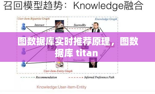 图数据库实时推荐原理，图数据库 titan 
