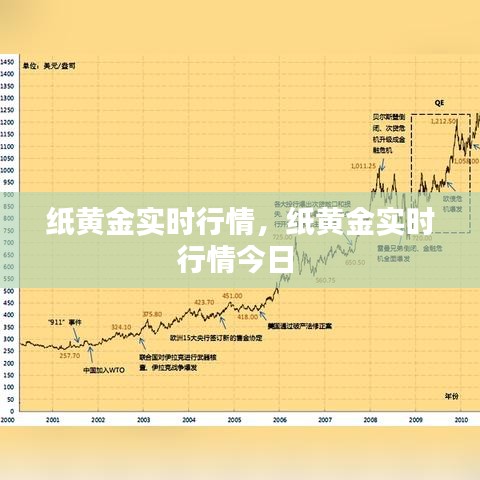 纸黄金实时行情，纸黄金实时行情今日 