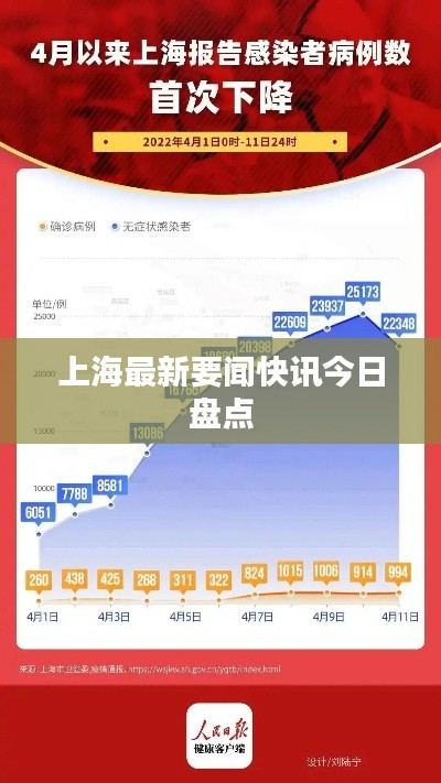 上海最新要闻快讯今日盘点